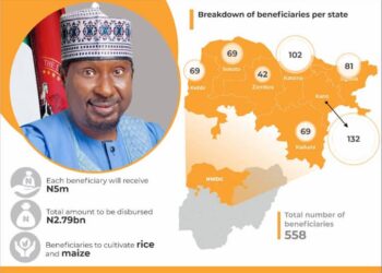 Barau Empowers 558 Young Farmer Millionaires